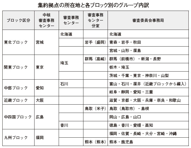 集約拠点の所在地と各ブロック別のグループ内訳