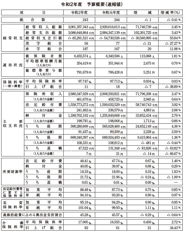 令和2年度　予算概要（速報値）