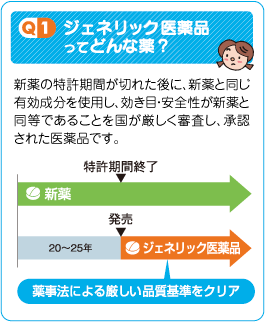 Q1-ジェネリック医薬品ってどんな薬？