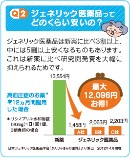 Q2-ジェネリック医薬品ってどのくらい安いの？