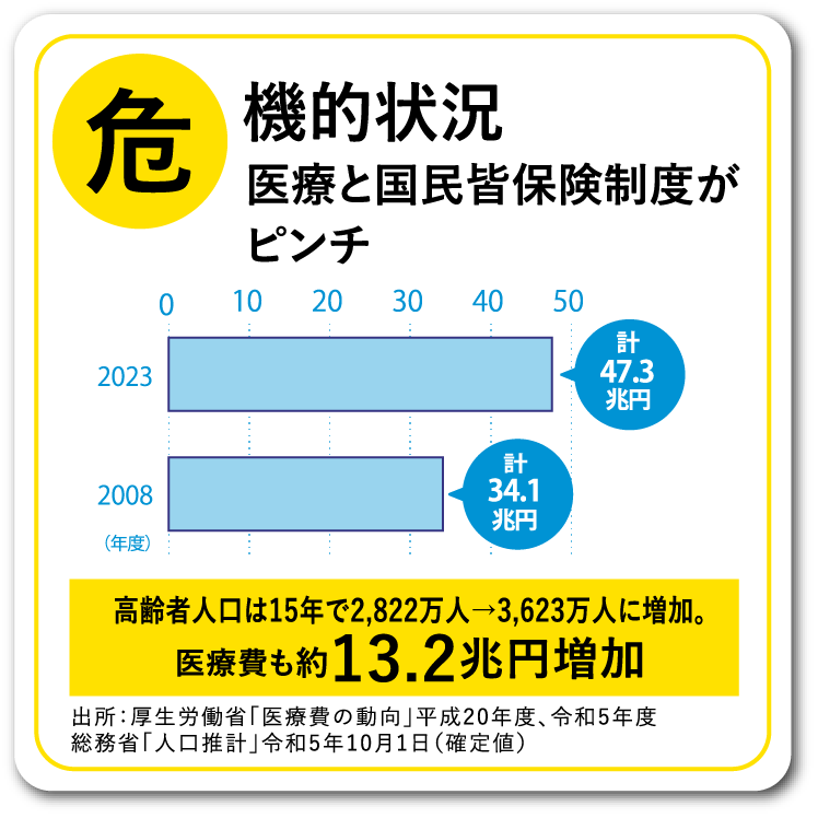 危機的状況 医療と国民皆保険制度がピンチ