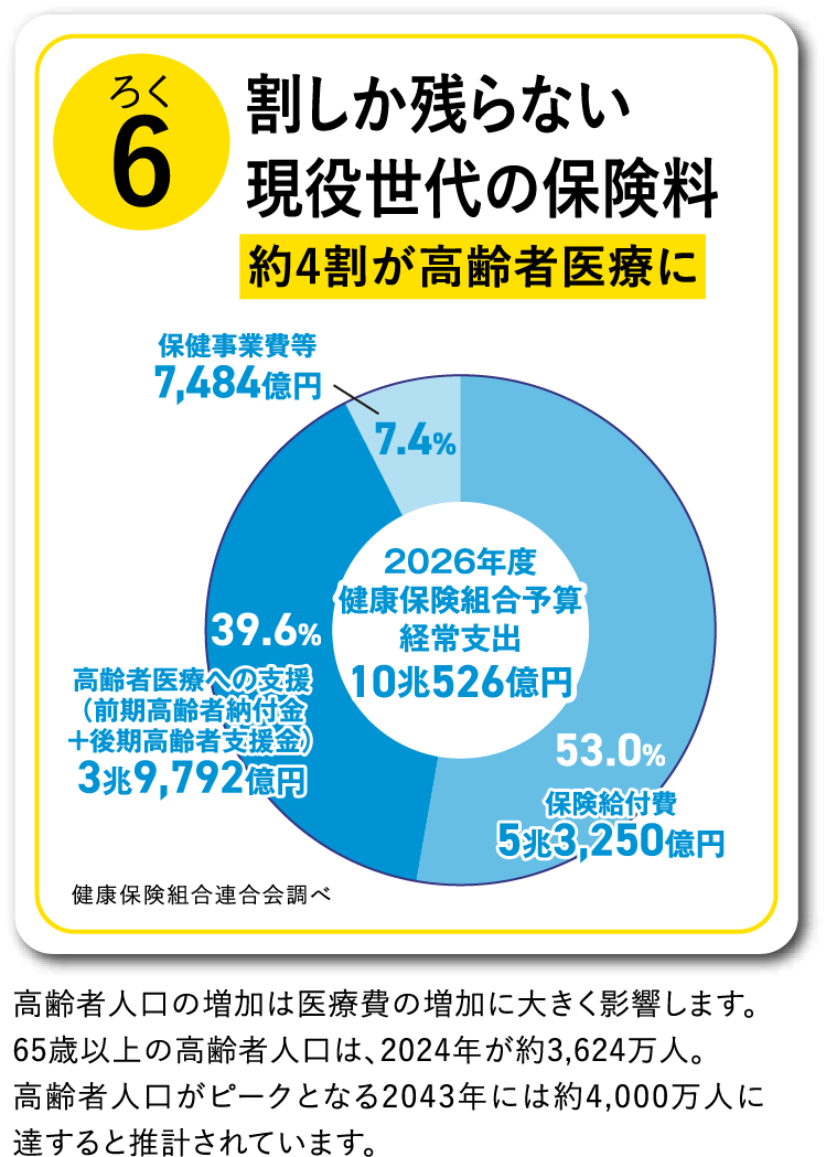 6割しか残らない 現役世代の保険料 約4割が高齢者医療に