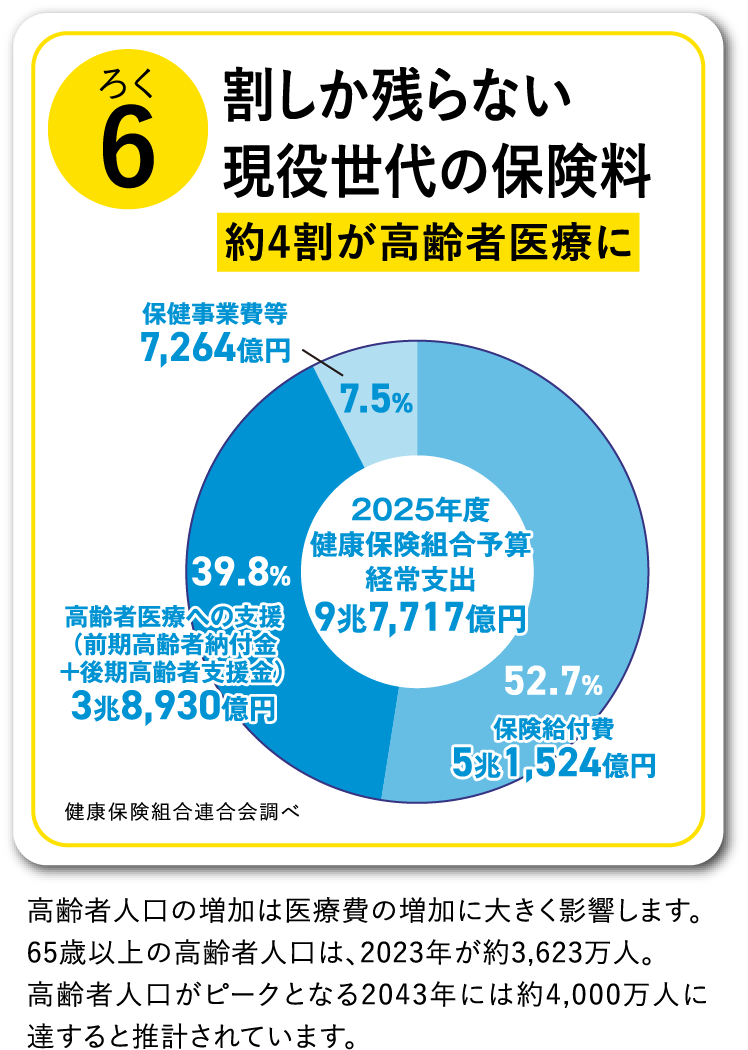 6割しか残らない 現役世代の保険料 約4割が高齢者医療に