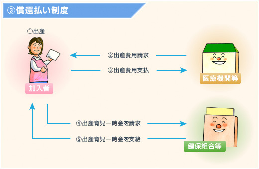 償還払い制度