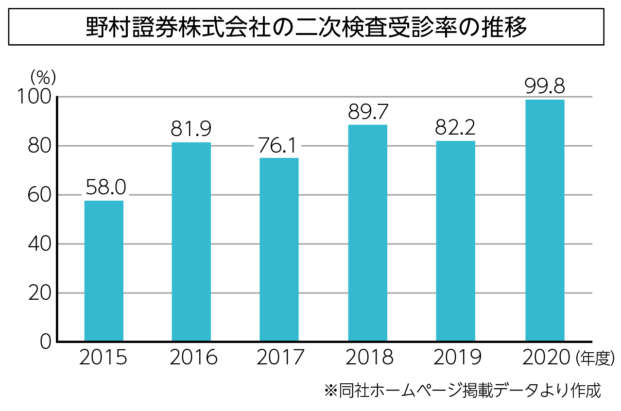 野村證券株式会社の二次検査受診率の推移