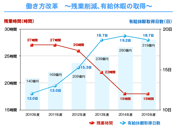 働き方改革～残業削減、有給休暇の取得～