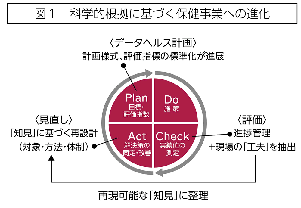 図1 科学的根拠に基づく保険事業への進化